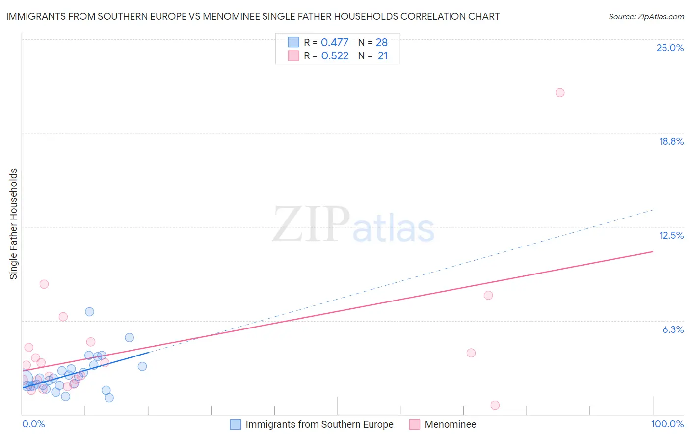 Immigrants from Southern Europe vs Menominee Single Father Households