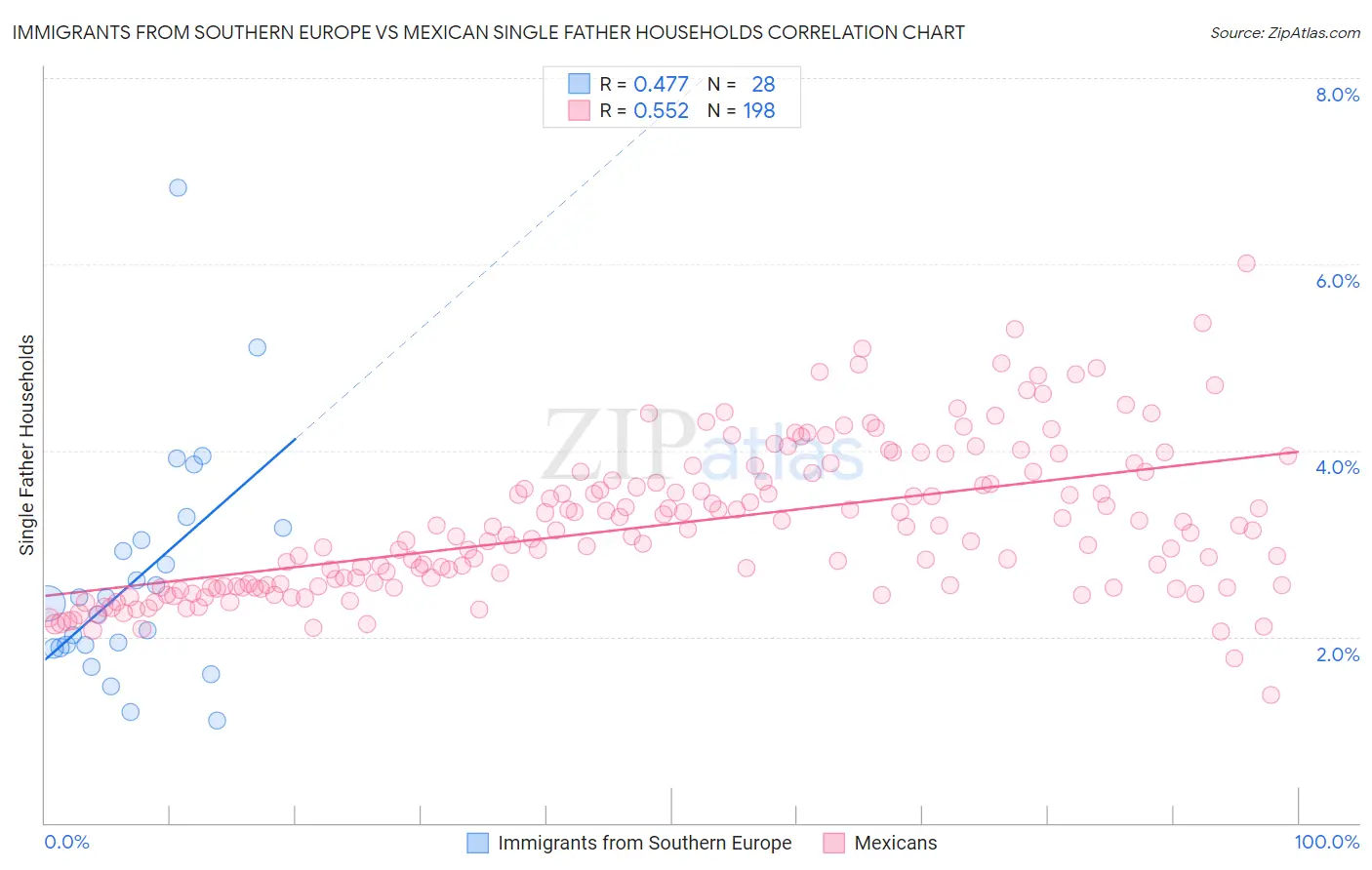 Immigrants from Southern Europe vs Mexican Single Father Households