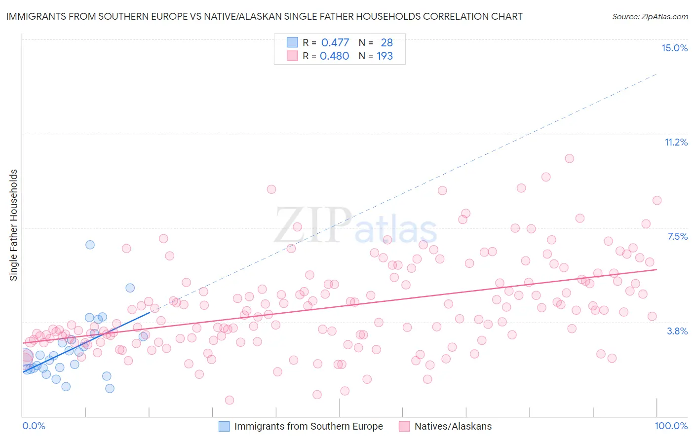 Immigrants from Southern Europe vs Native/Alaskan Single Father Households