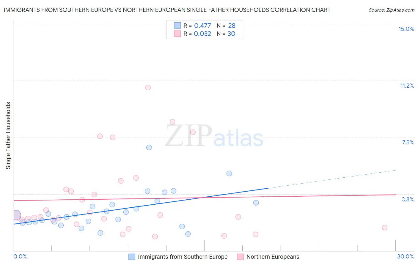 Immigrants from Southern Europe vs Northern European Single Father Households