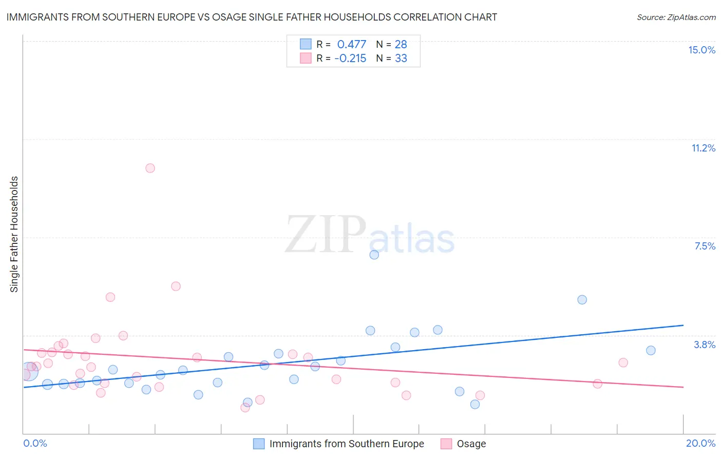 Immigrants from Southern Europe vs Osage Single Father Households
