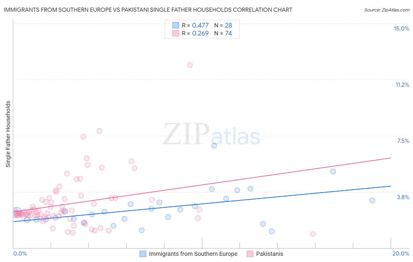 Immigrants from Southern Europe vs Pakistani Single Father Households