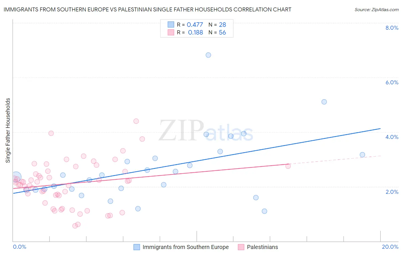 Immigrants from Southern Europe vs Palestinian Single Father Households