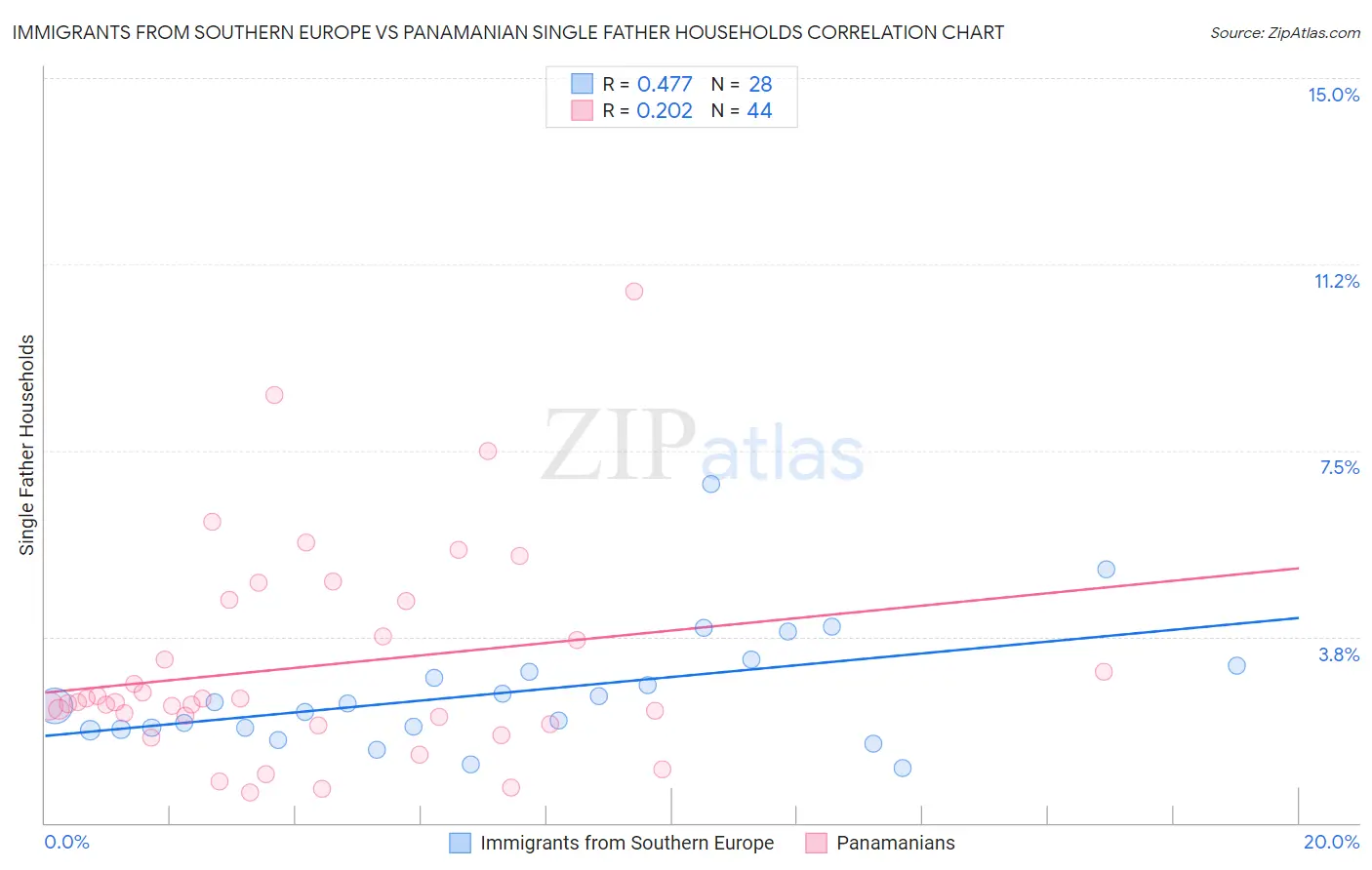 Immigrants from Southern Europe vs Panamanian Single Father Households