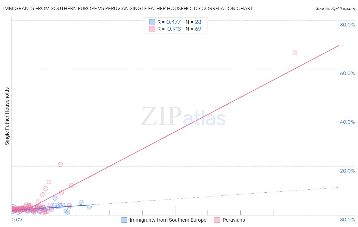 Immigrants from Southern Europe vs Peruvian Single Father Households