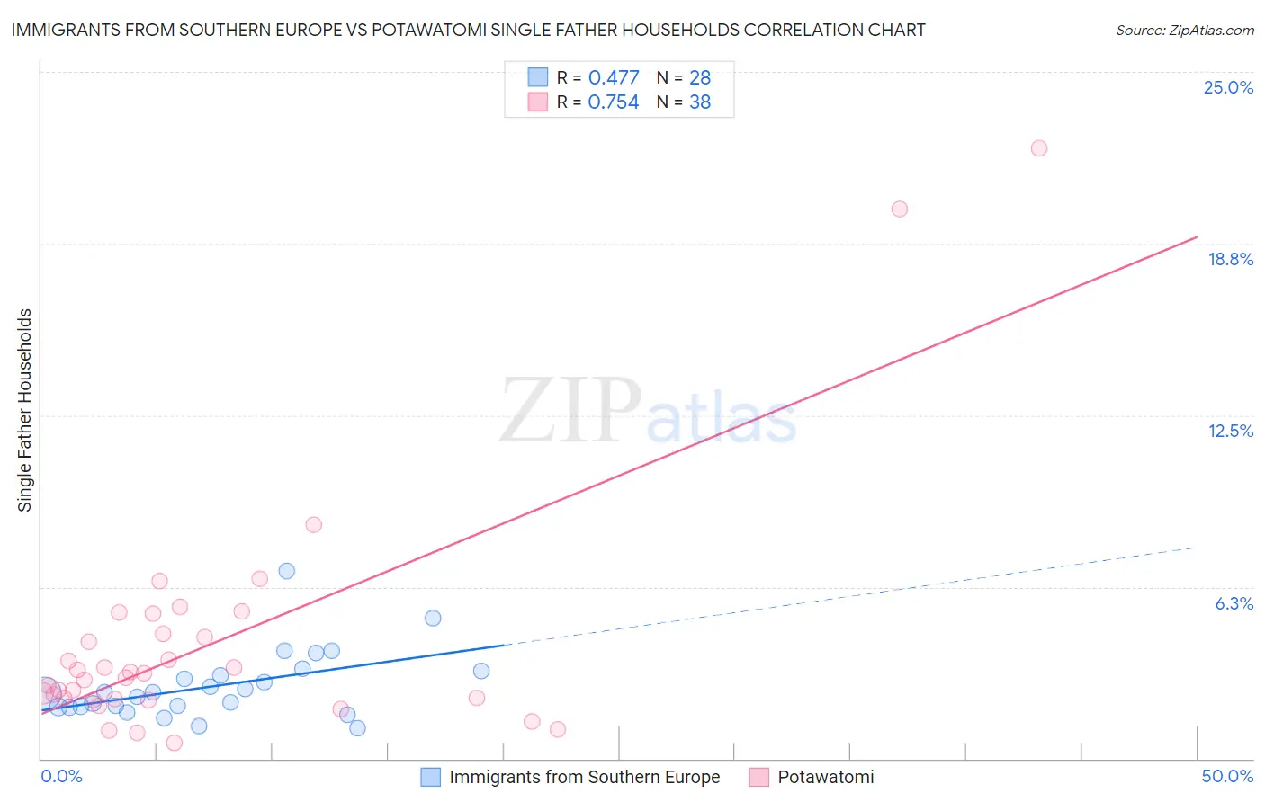 Immigrants from Southern Europe vs Potawatomi Single Father Households
