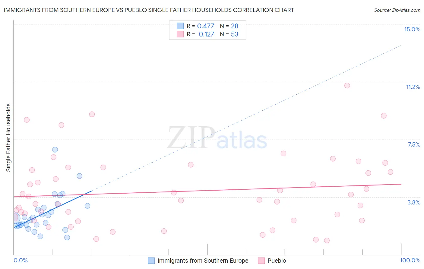 Immigrants from Southern Europe vs Pueblo Single Father Households