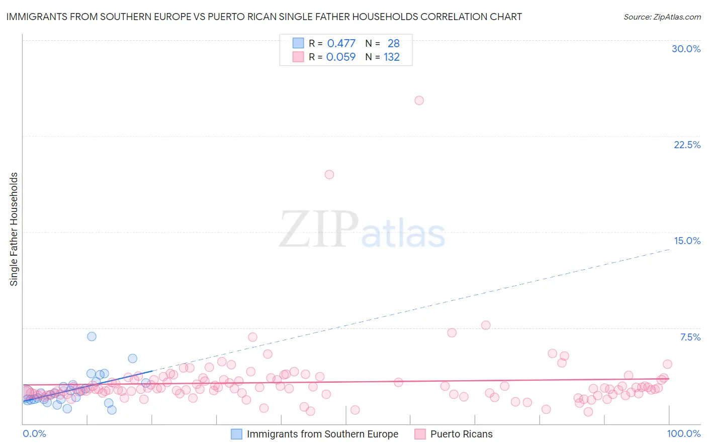 Immigrants from Southern Europe vs Puerto Rican Single Father Households