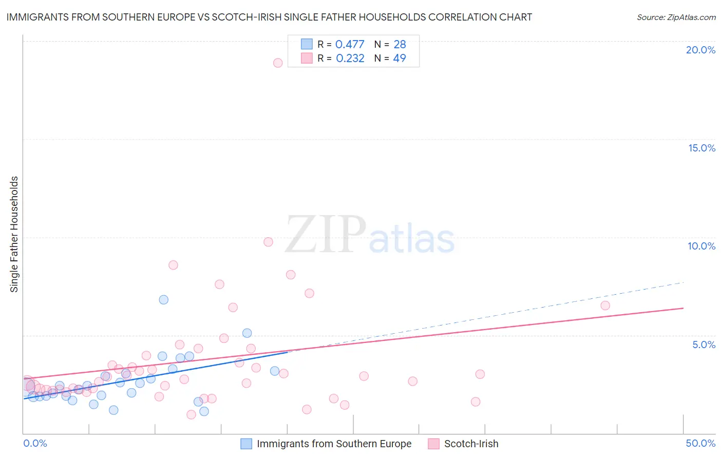 Immigrants from Southern Europe vs Scotch-Irish Single Father Households
