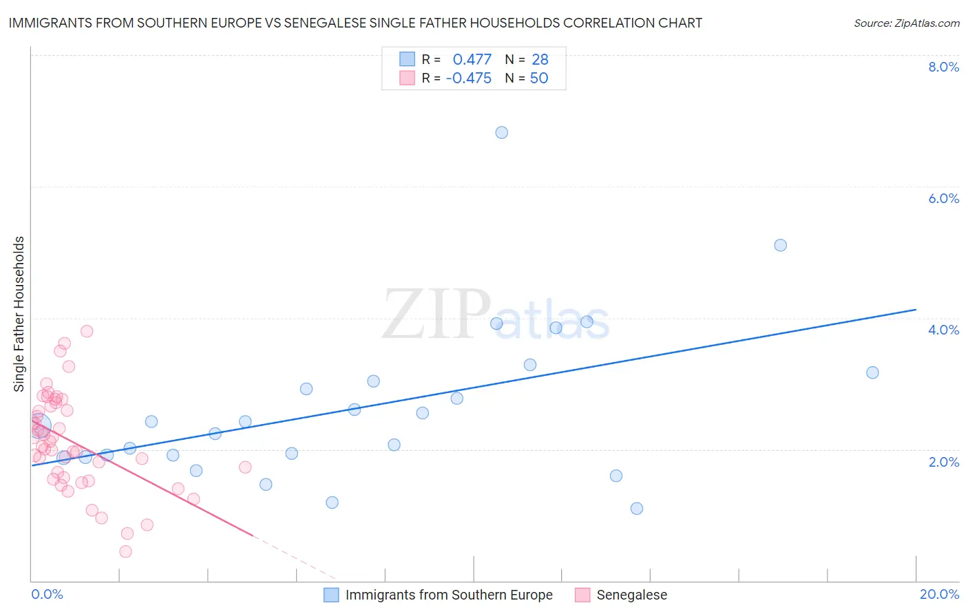 Immigrants from Southern Europe vs Senegalese Single Father Households