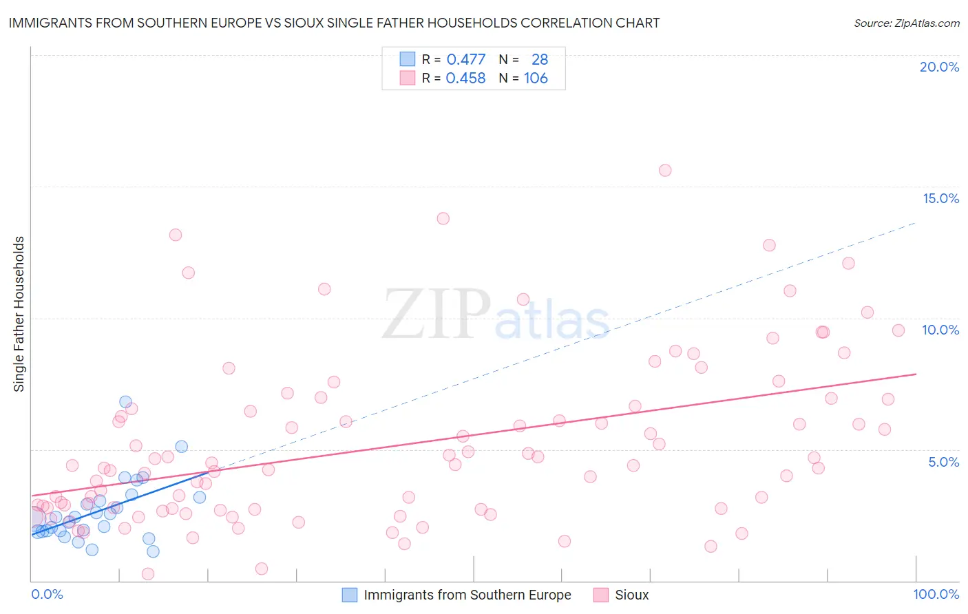 Immigrants from Southern Europe vs Sioux Single Father Households