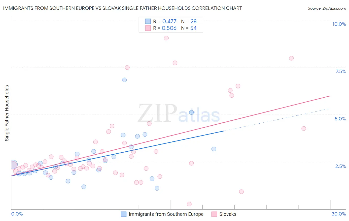Immigrants from Southern Europe vs Slovak Single Father Households
