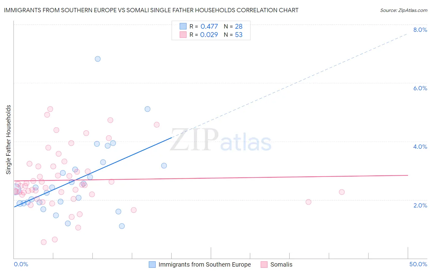 Immigrants from Southern Europe vs Somali Single Father Households