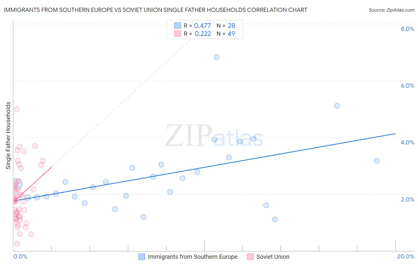 Immigrants from Southern Europe vs Soviet Union Single Father Households