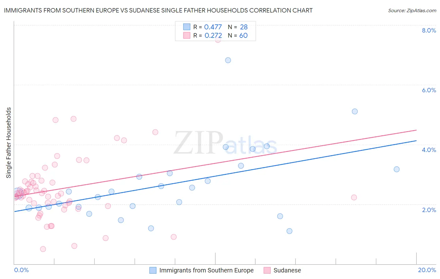 Immigrants from Southern Europe vs Sudanese Single Father Households