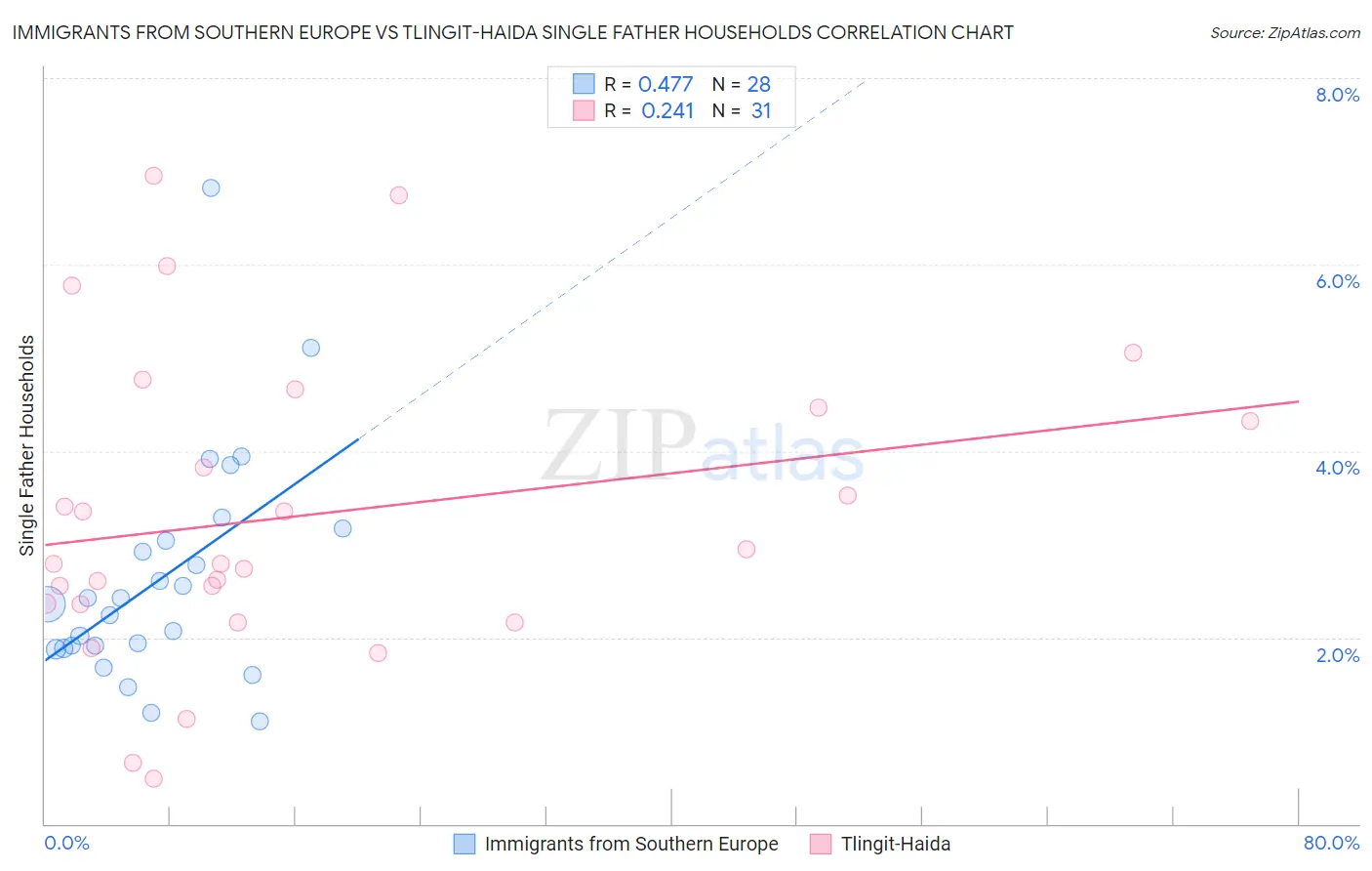 Immigrants from Southern Europe vs Tlingit-Haida Single Father Households
