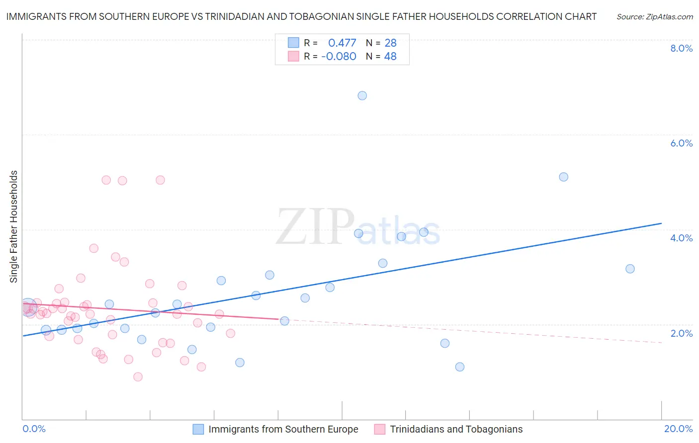 Immigrants from Southern Europe vs Trinidadian and Tobagonian Single Father Households