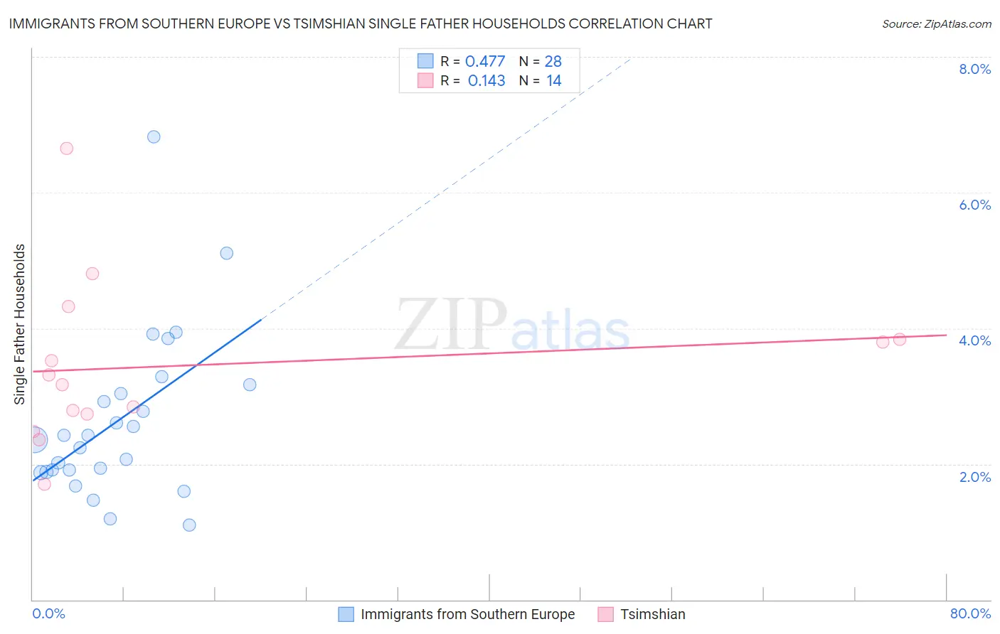 Immigrants from Southern Europe vs Tsimshian Single Father Households