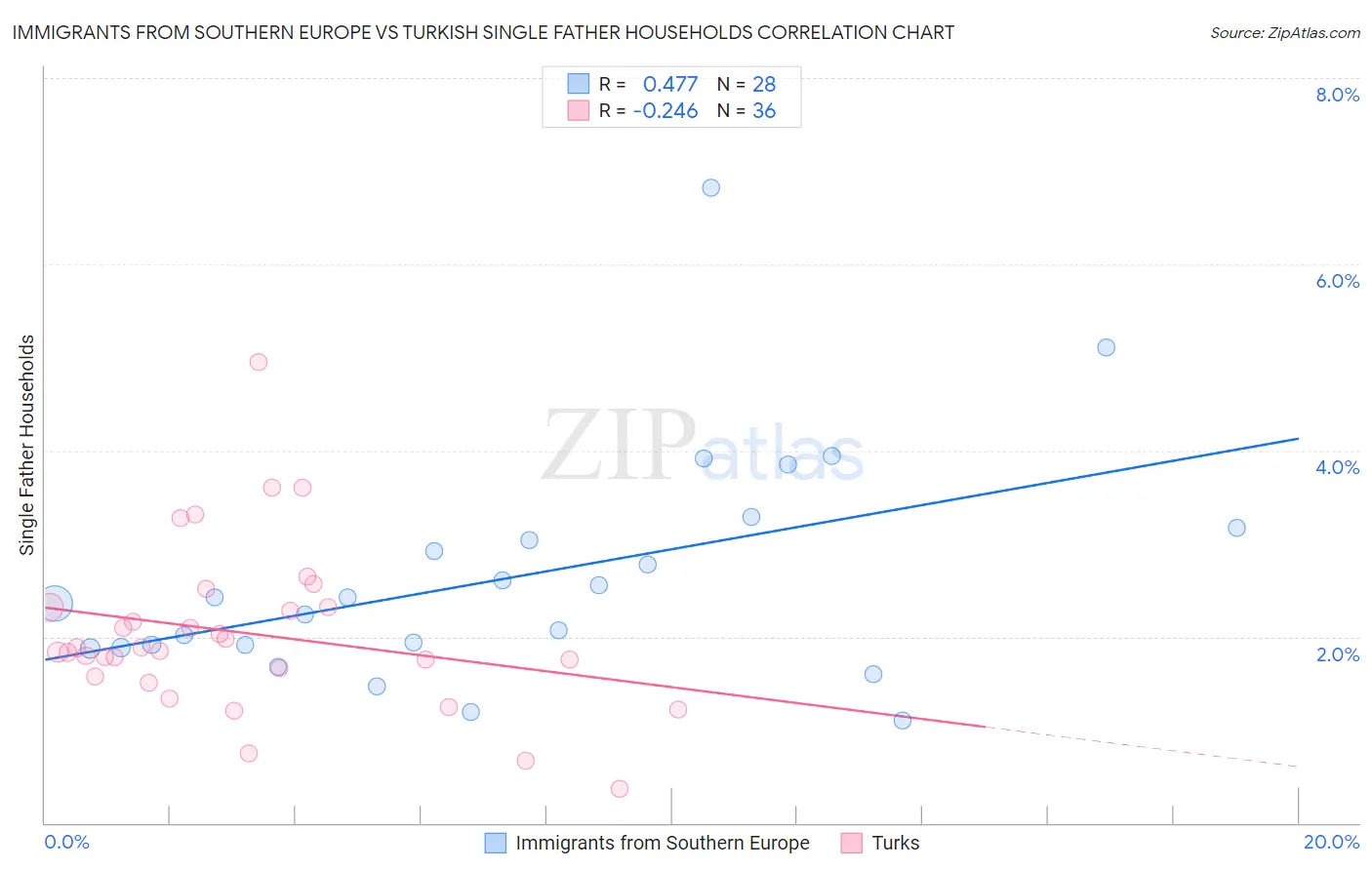 Immigrants from Southern Europe vs Turkish Single Father Households