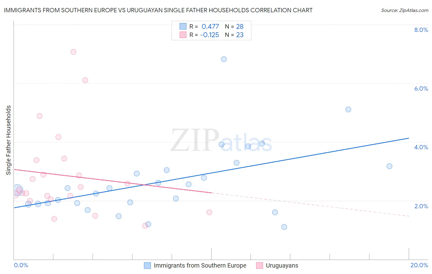 Immigrants from Southern Europe vs Uruguayan Single Father Households