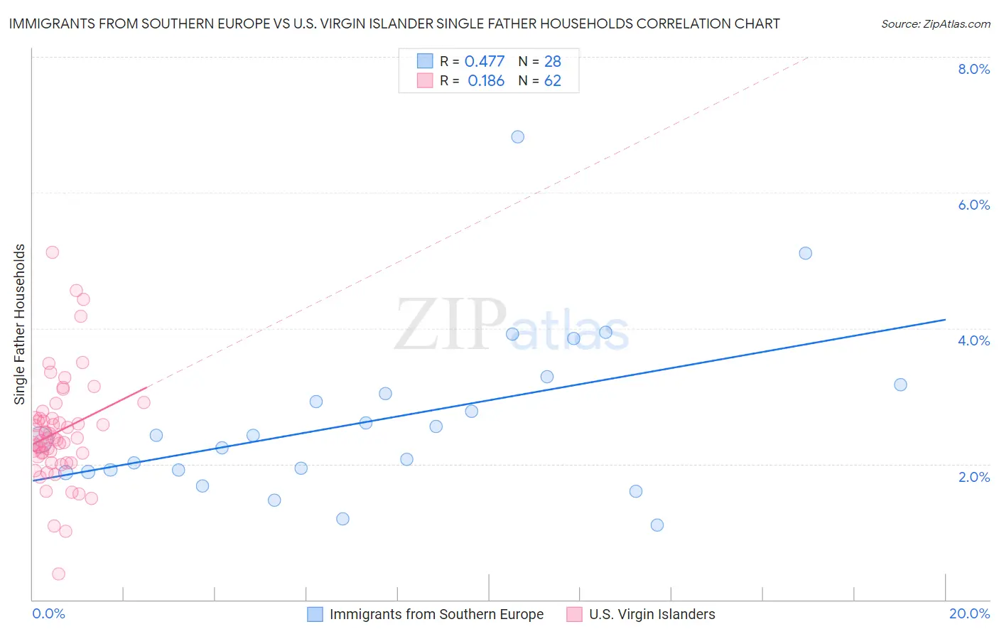 Immigrants from Southern Europe vs U.S. Virgin Islander Single Father Households