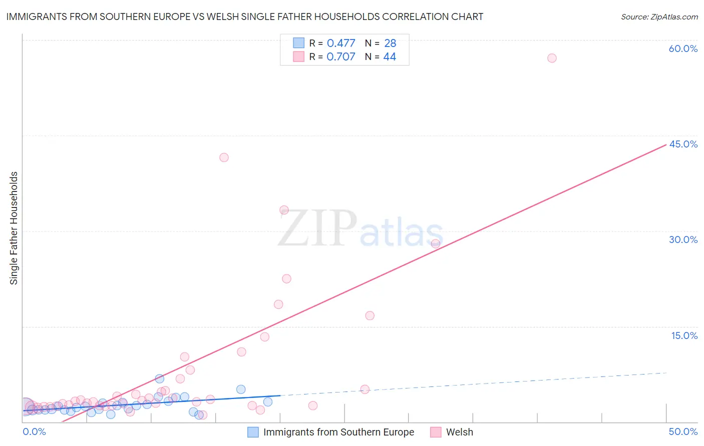 Immigrants from Southern Europe vs Welsh Single Father Households