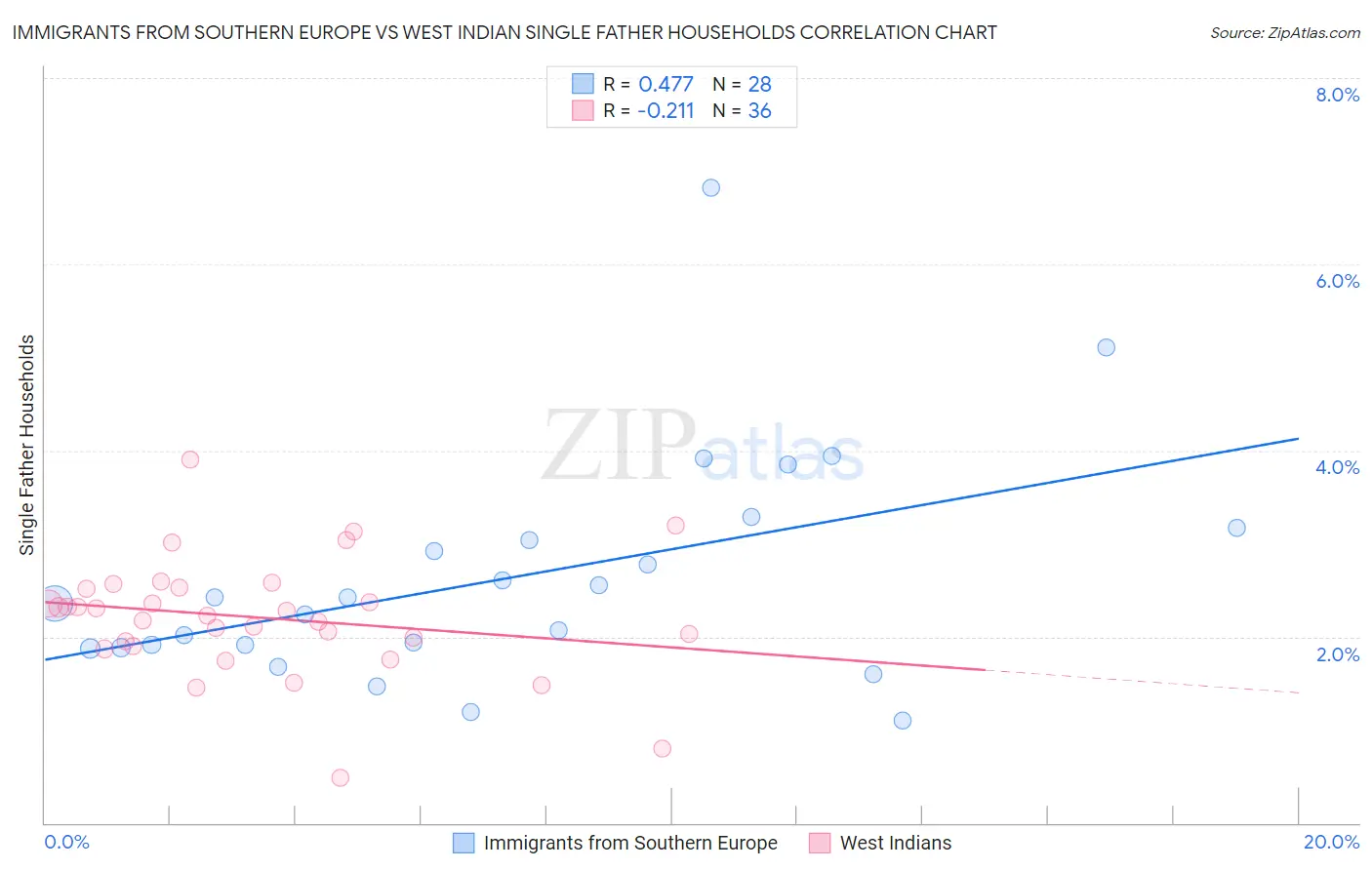 Immigrants from Southern Europe vs West Indian Single Father Households