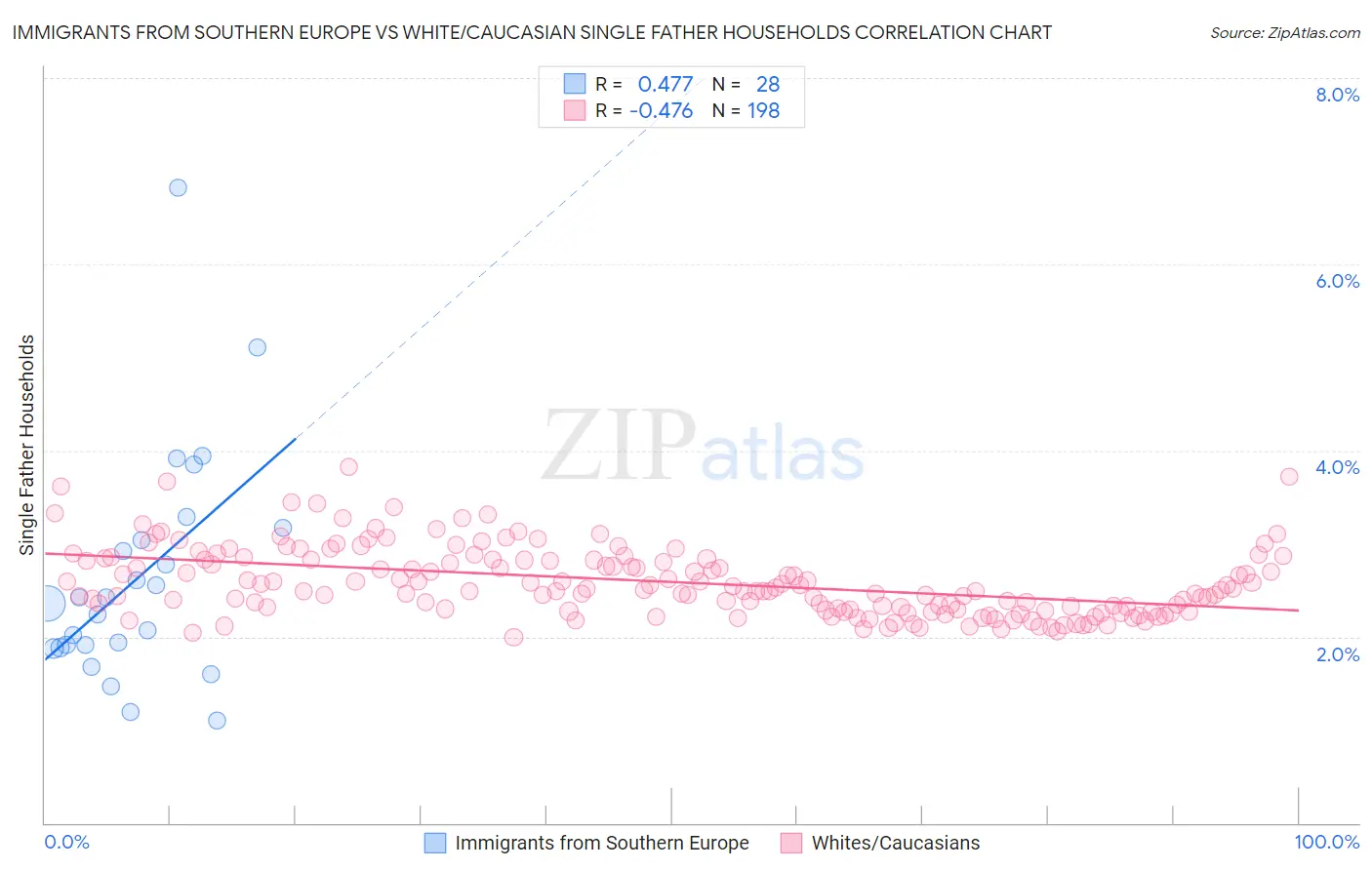 Immigrants from Southern Europe vs White/Caucasian Single Father Households