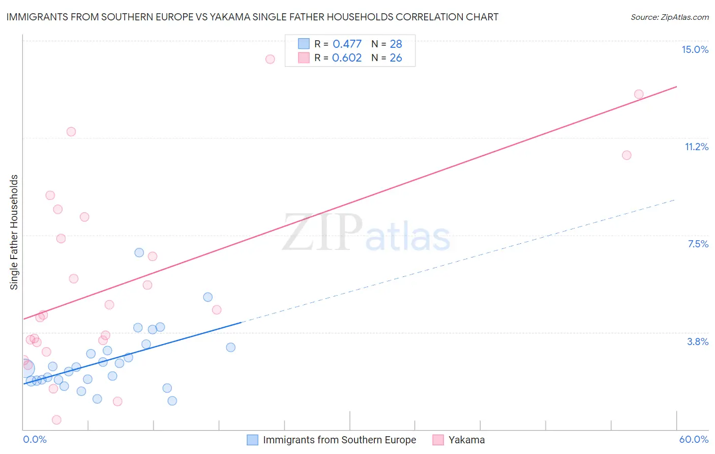 Immigrants from Southern Europe vs Yakama Single Father Households