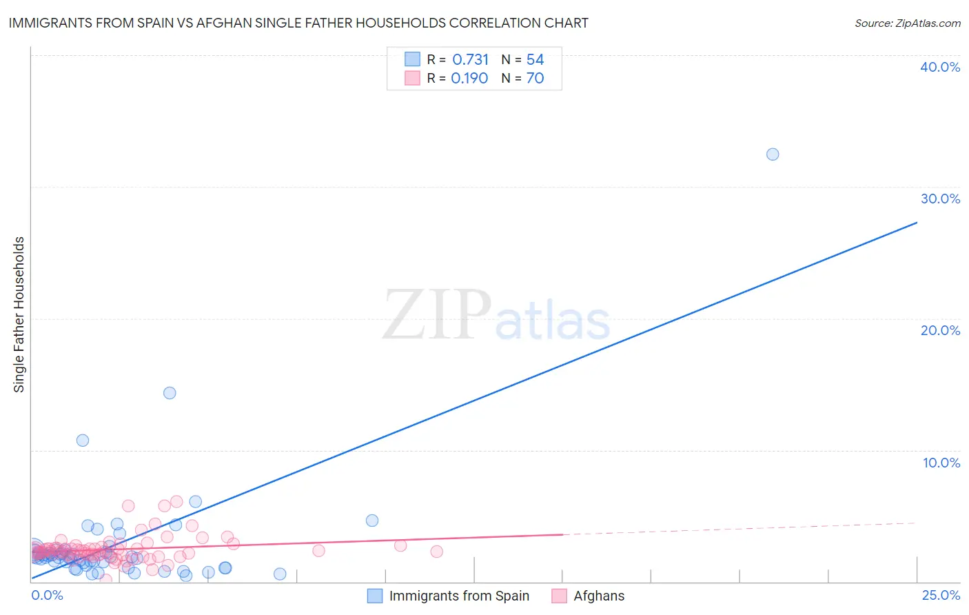 Immigrants from Spain vs Afghan Single Father Households