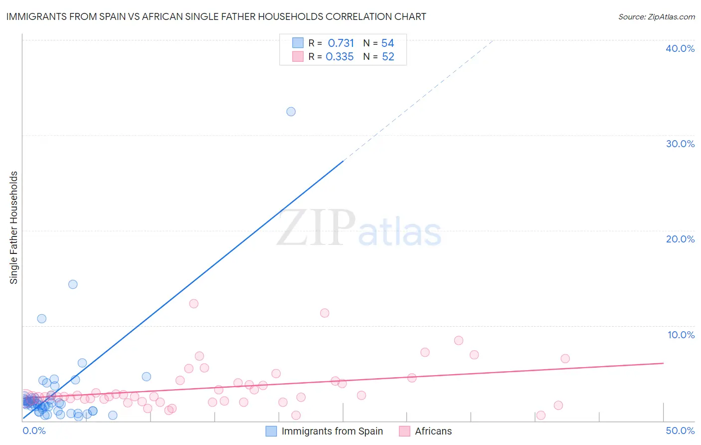 Immigrants from Spain vs African Single Father Households