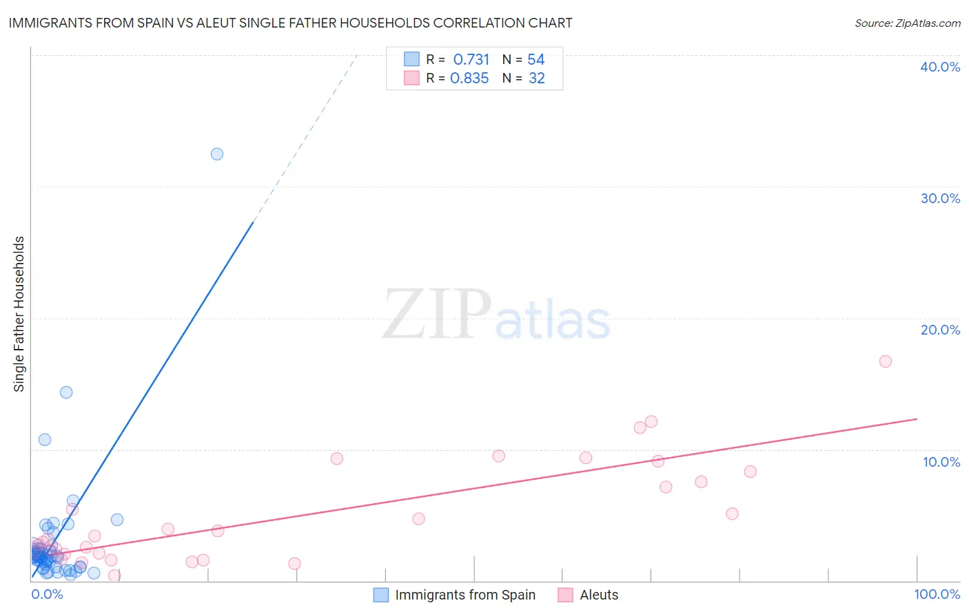 Immigrants from Spain vs Aleut Single Father Households