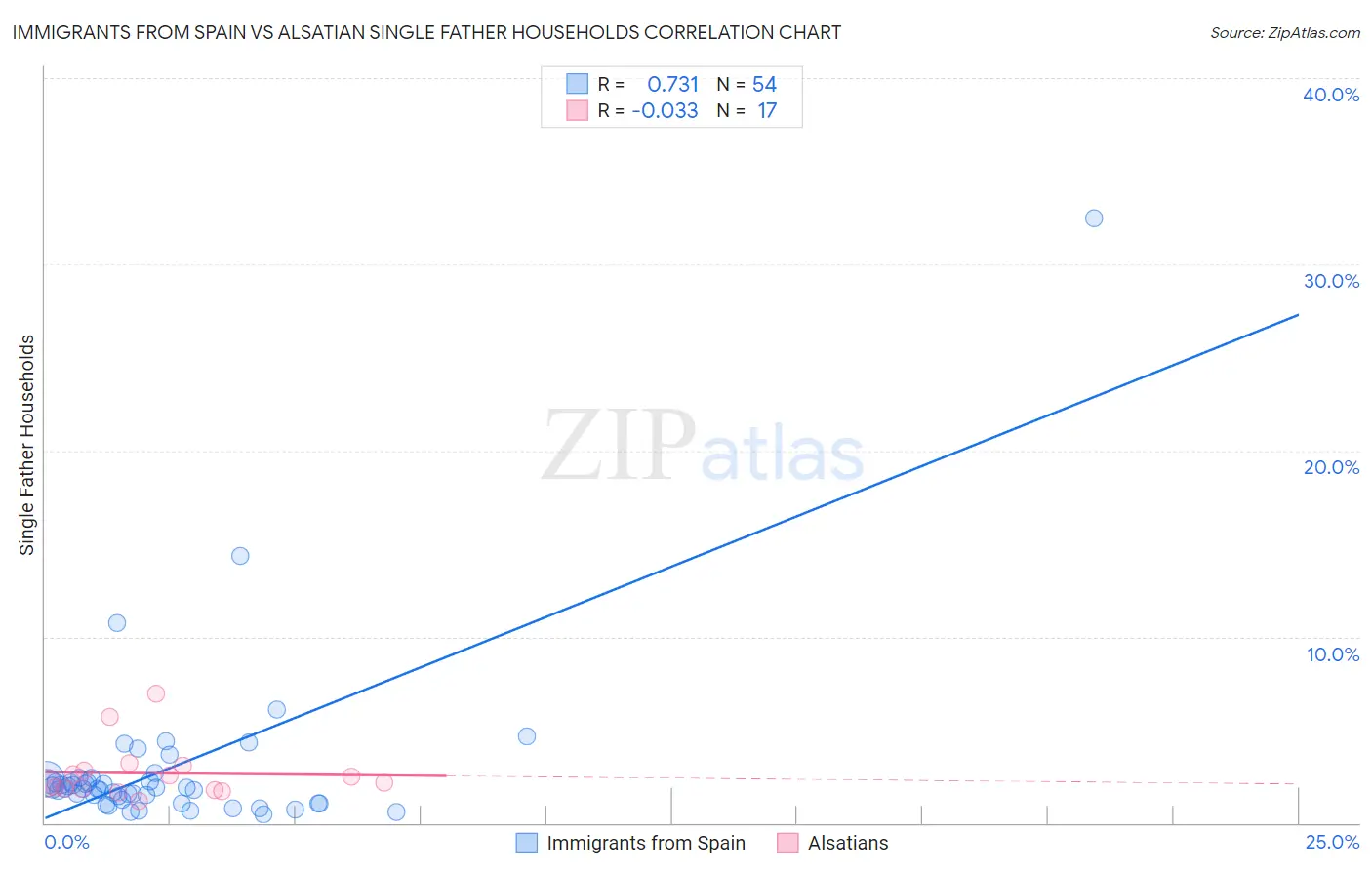 Immigrants from Spain vs Alsatian Single Father Households