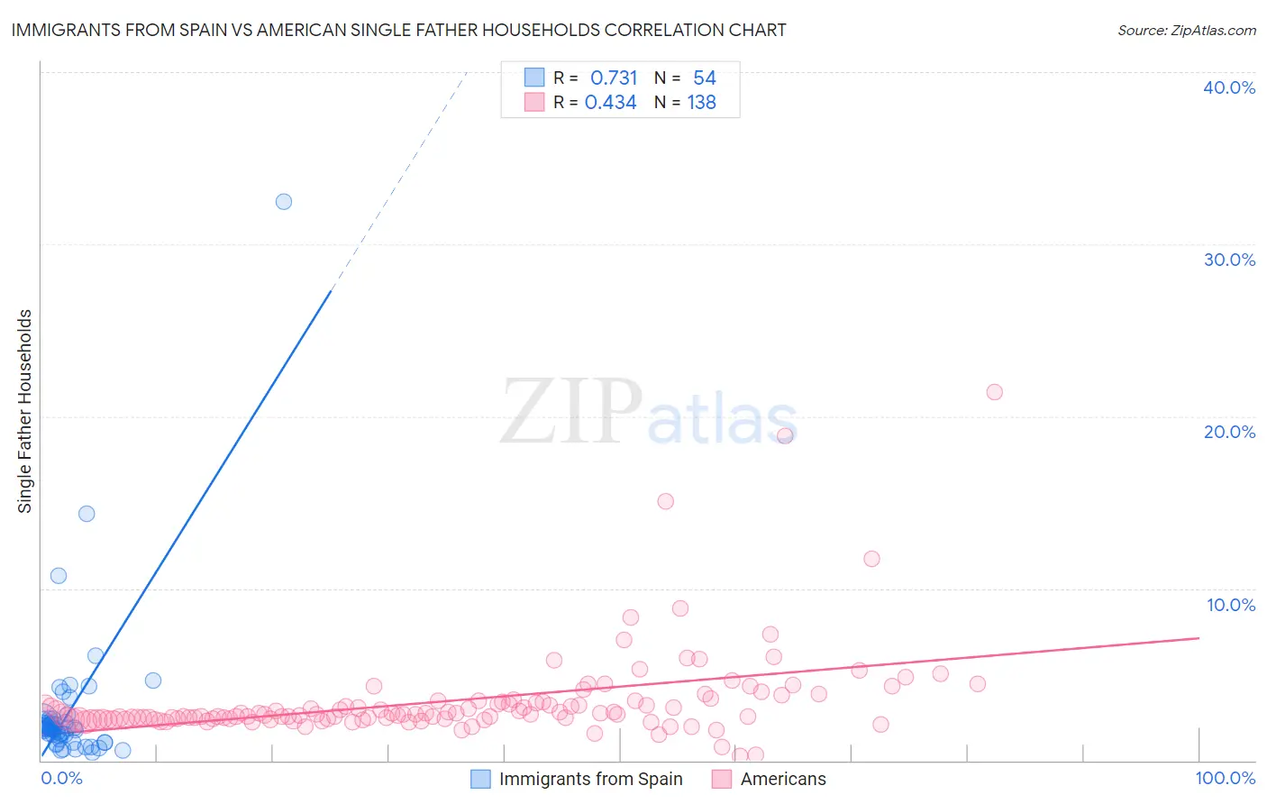 Immigrants from Spain vs American Single Father Households