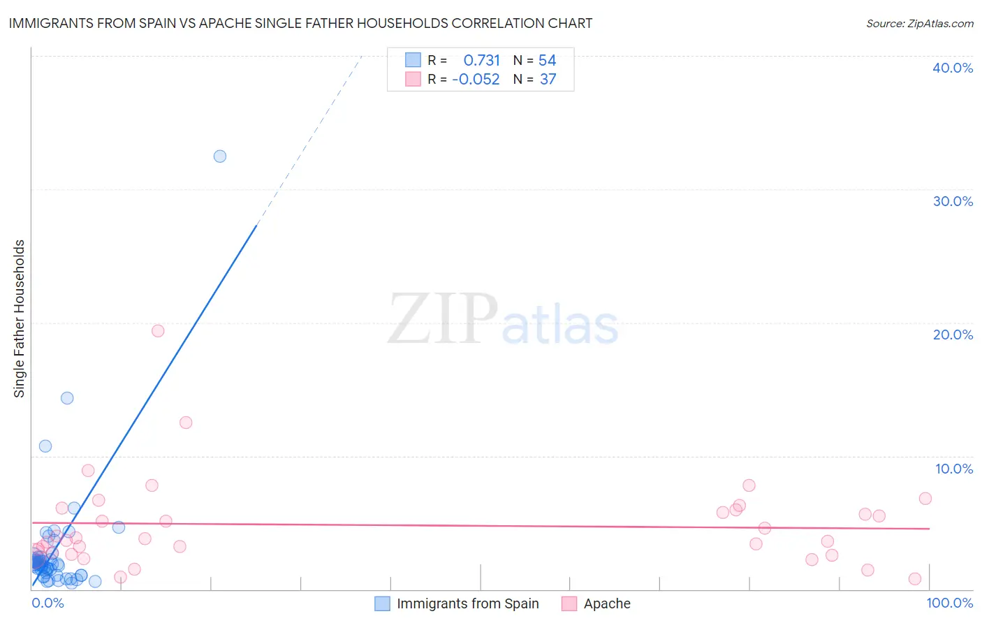 Immigrants from Spain vs Apache Single Father Households