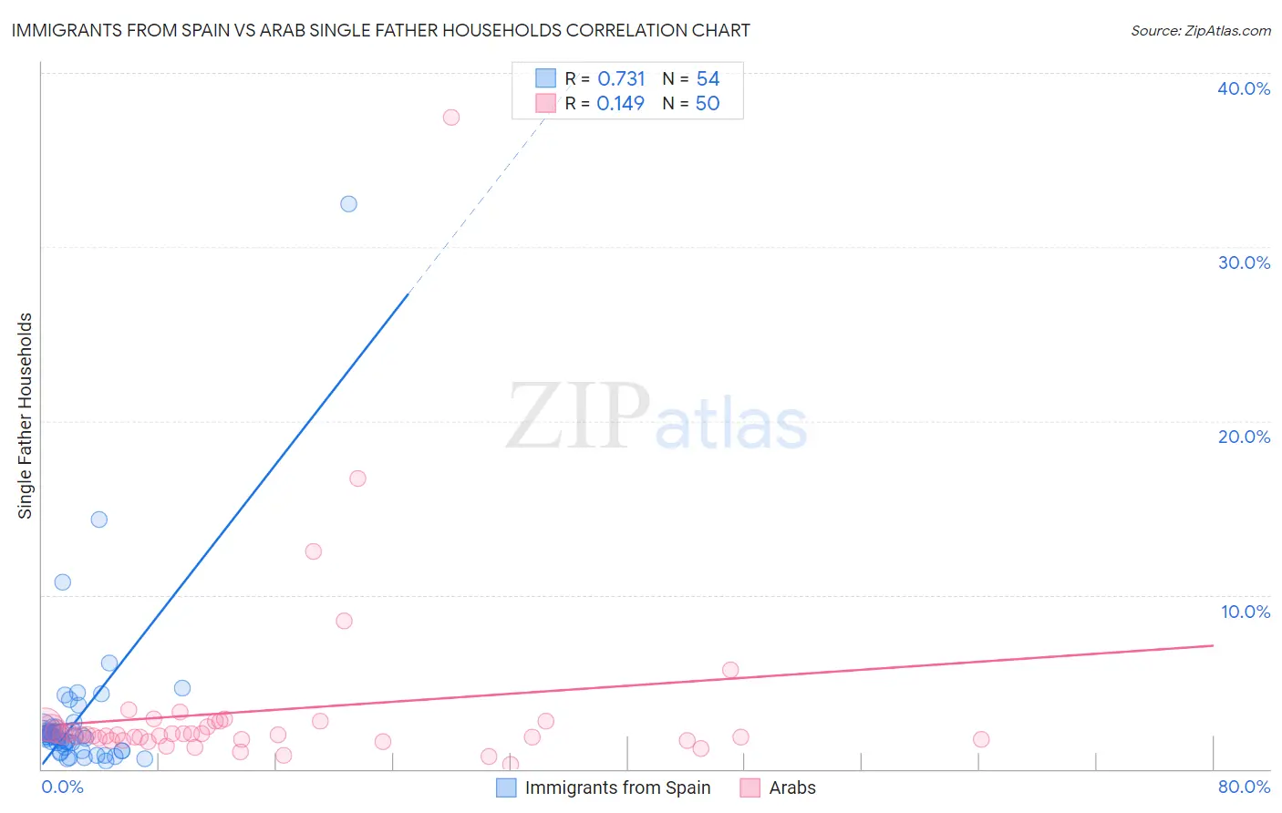 Immigrants from Spain vs Arab Single Father Households