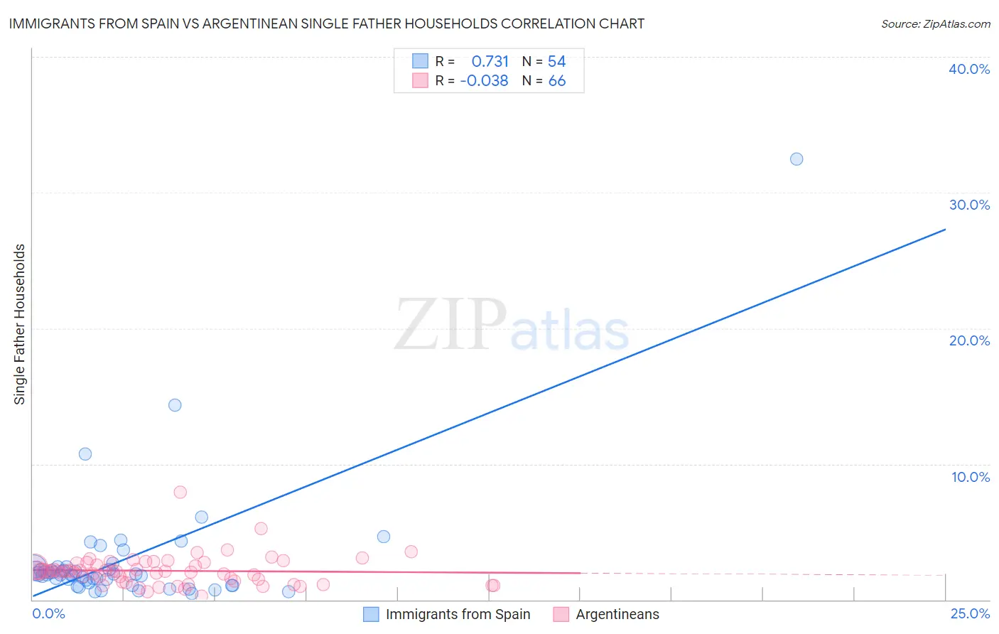 Immigrants from Spain vs Argentinean Single Father Households