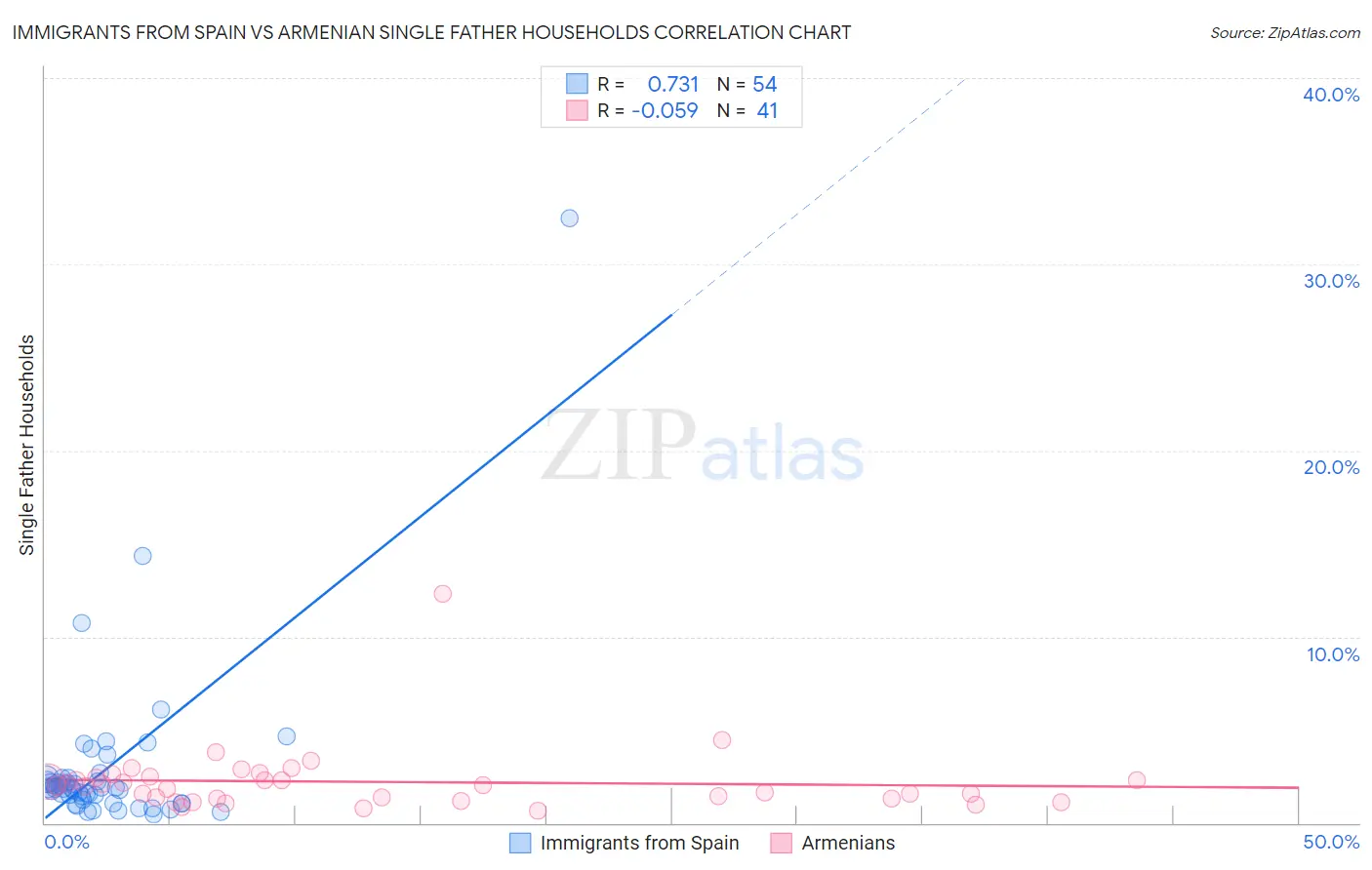 Immigrants from Spain vs Armenian Single Father Households