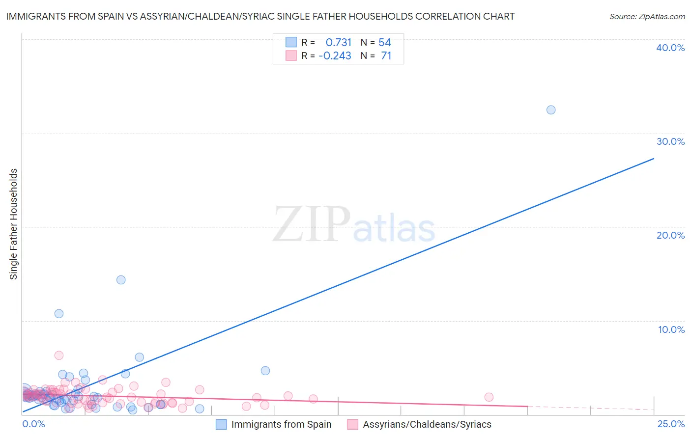 Immigrants from Spain vs Assyrian/Chaldean/Syriac Single Father Households
