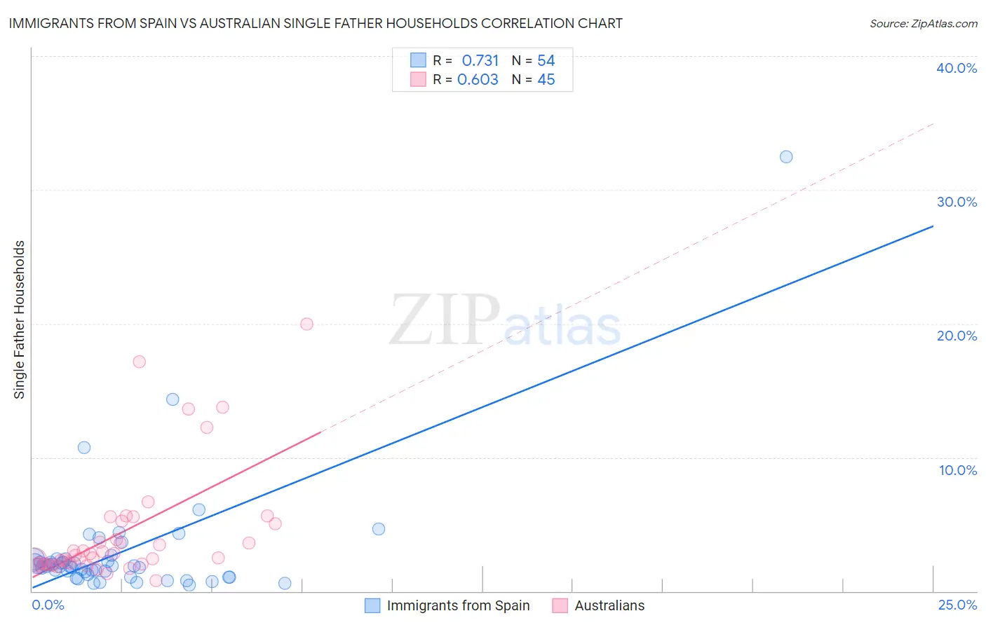Immigrants from Spain vs Australian Single Father Households