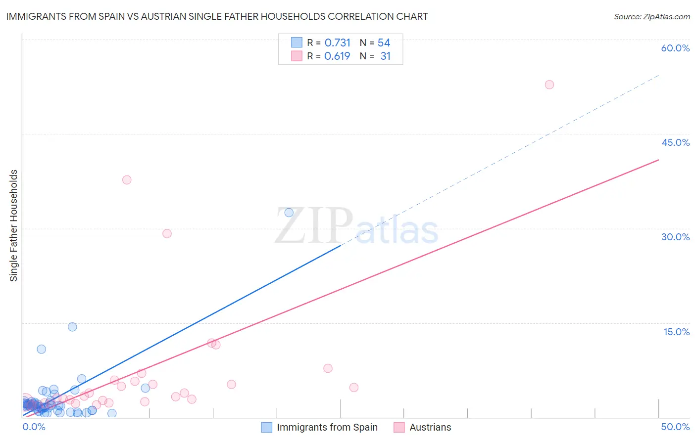 Immigrants from Spain vs Austrian Single Father Households