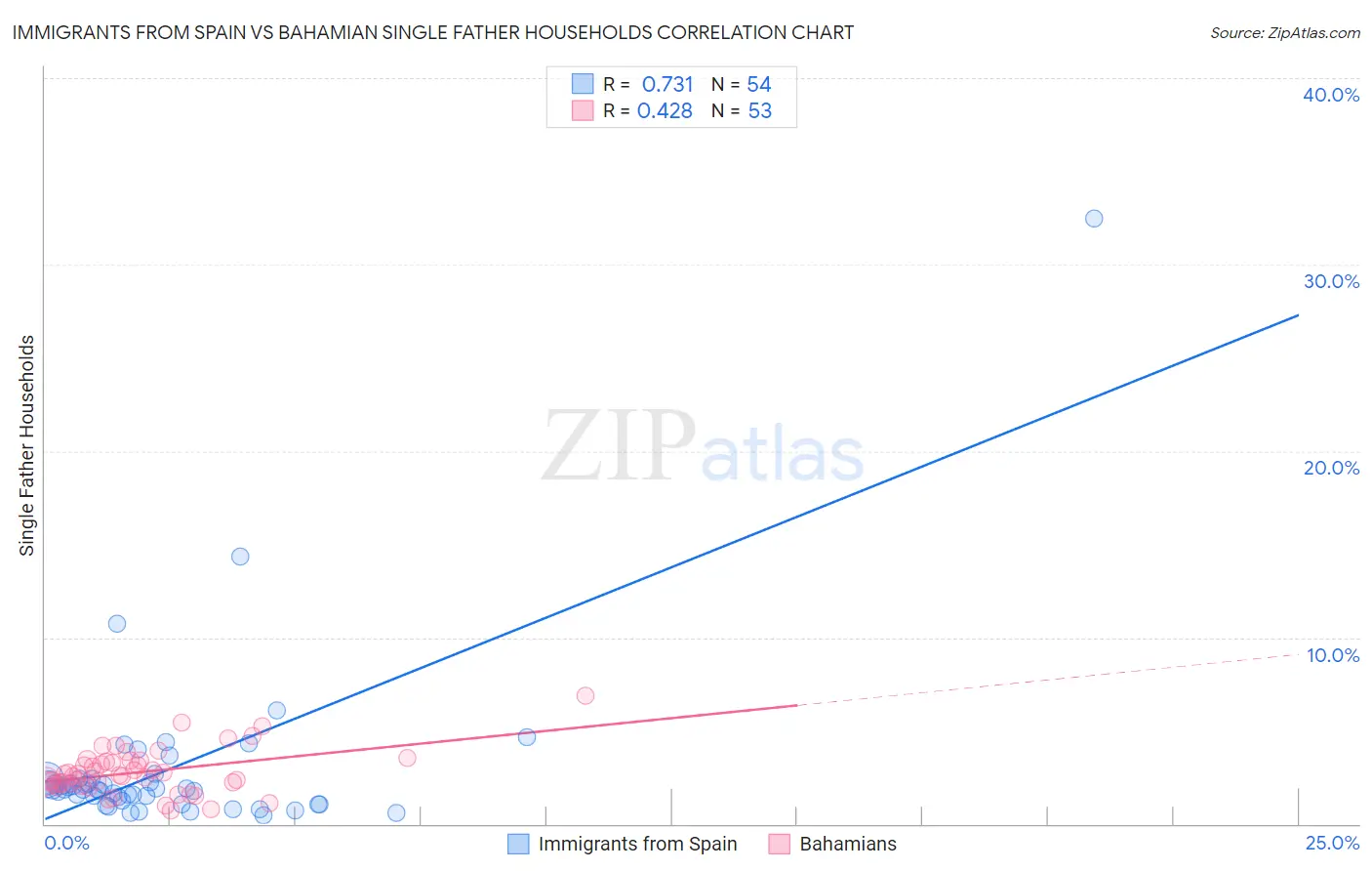 Immigrants from Spain vs Bahamian Single Father Households