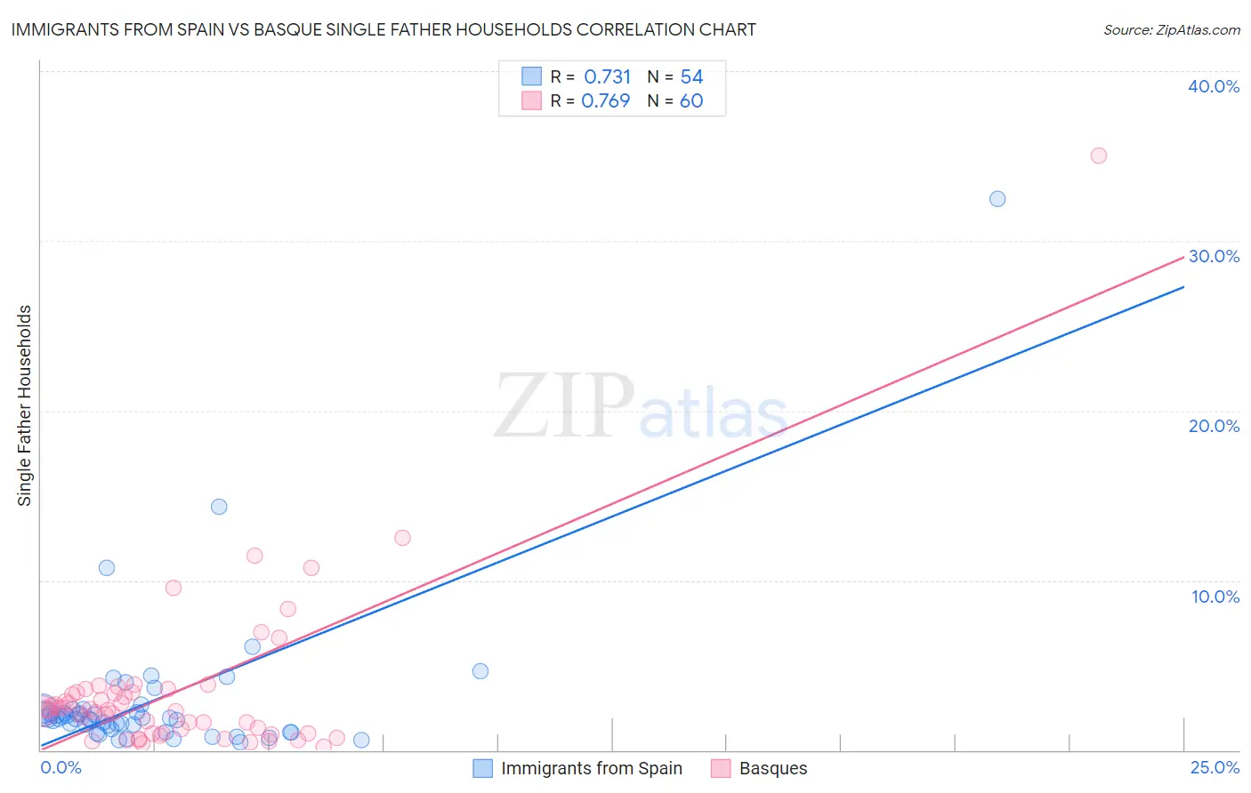 Immigrants from Spain vs Basque Single Father Households