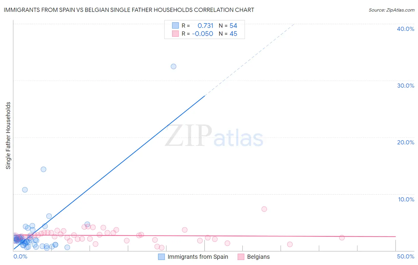 Immigrants from Spain vs Belgian Single Father Households