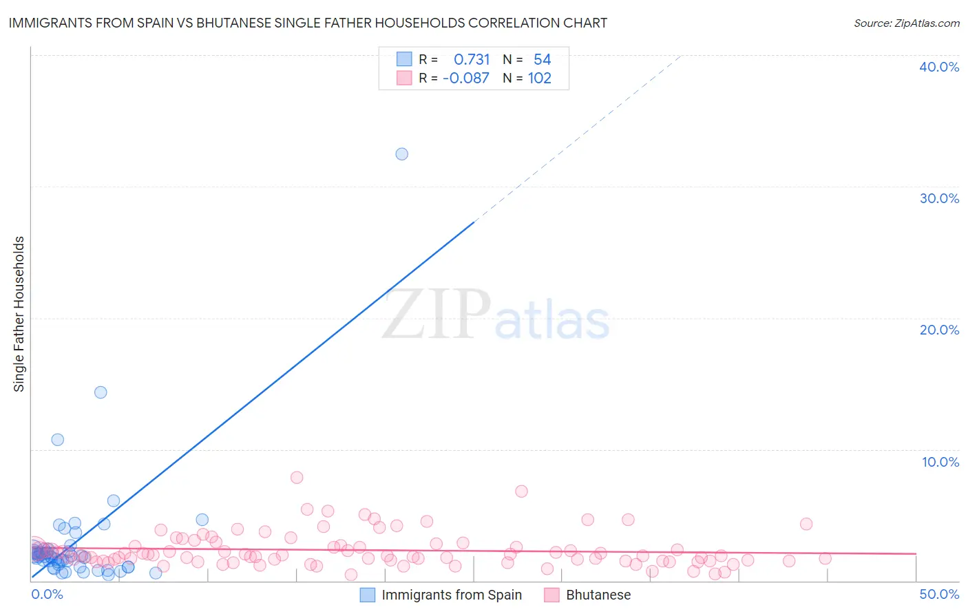 Immigrants from Spain vs Bhutanese Single Father Households