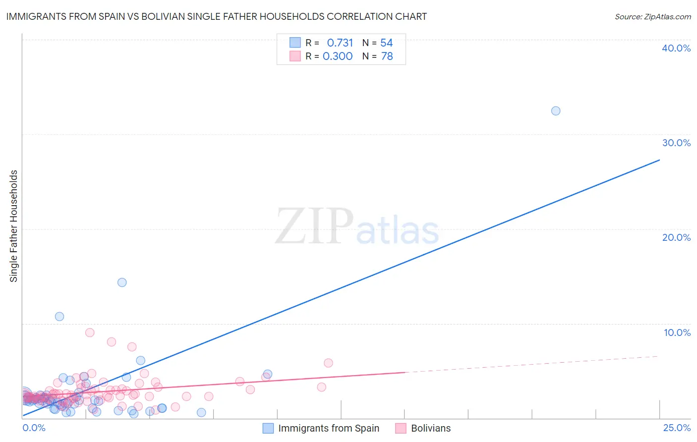 Immigrants from Spain vs Bolivian Single Father Households