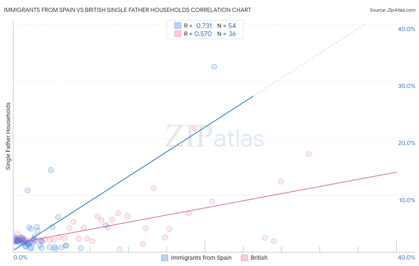 Immigrants from Spain vs British Single Father Households