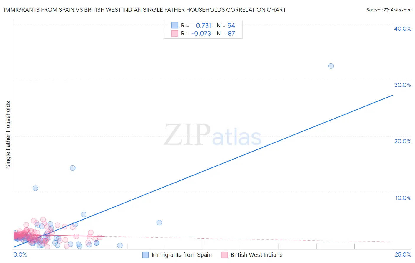 Immigrants from Spain vs British West Indian Single Father Households