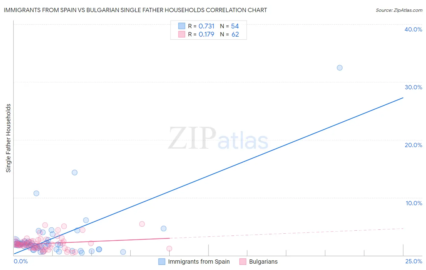 Immigrants from Spain vs Bulgarian Single Father Households