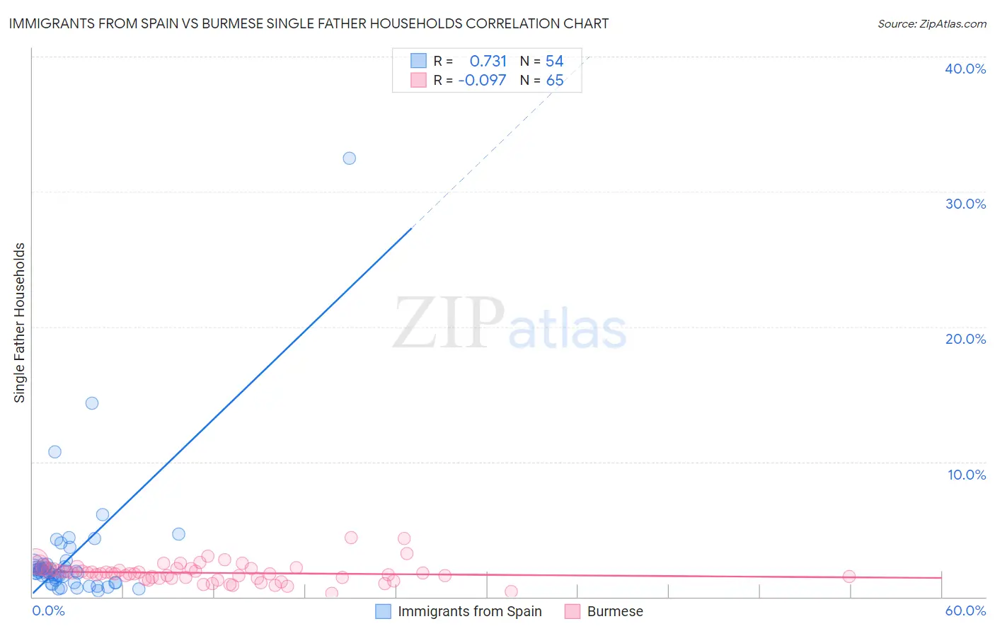 Immigrants from Spain vs Burmese Single Father Households